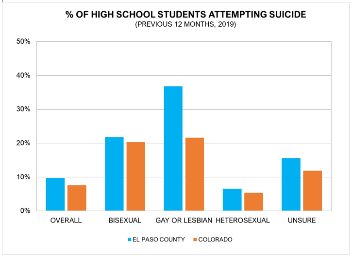 Percentage of High School Students who attempted suicide