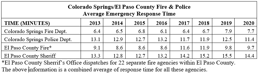 Colorado Springs/El Paso County Fire & Police Average Emergency Response Time - Data Table Graphic