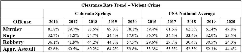 Clearance Rate Trend - Violent Crime - Data Table Graphic