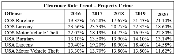 Clearance Rate Trend - Property Crime - Data Table Graphic
