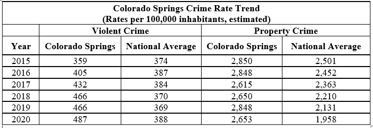 Colorado Springs Crime Rate Trend Data Table Graphic
