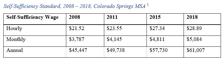 Self-Sufficiency Wage