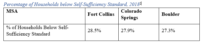 Self-Sufficiency Wage