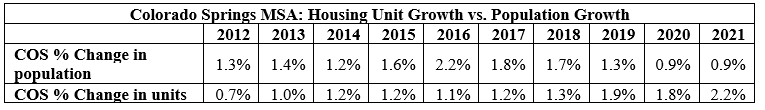 Colorado Springs MSA: Housing Unit Growth vs Population Growth